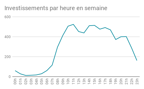 Investissements par heure en semaine-2