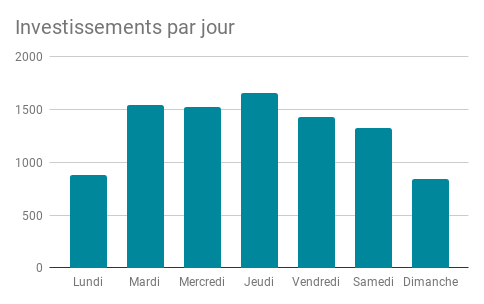 Investissements par jour-2