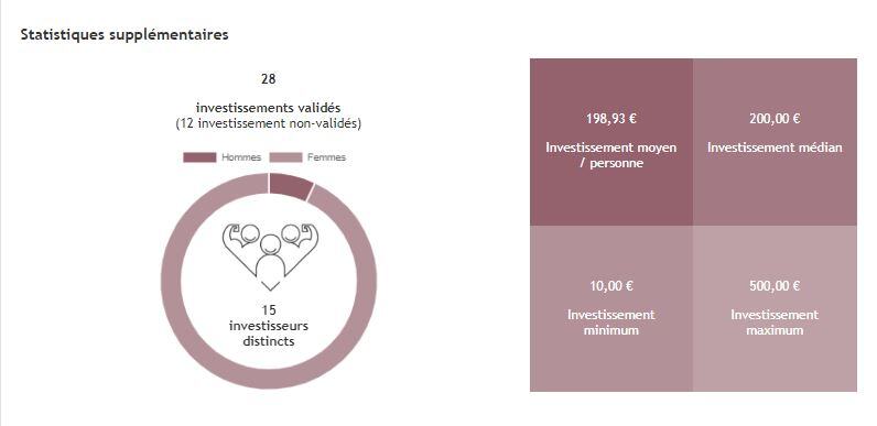 statistique inves.supplémentaire